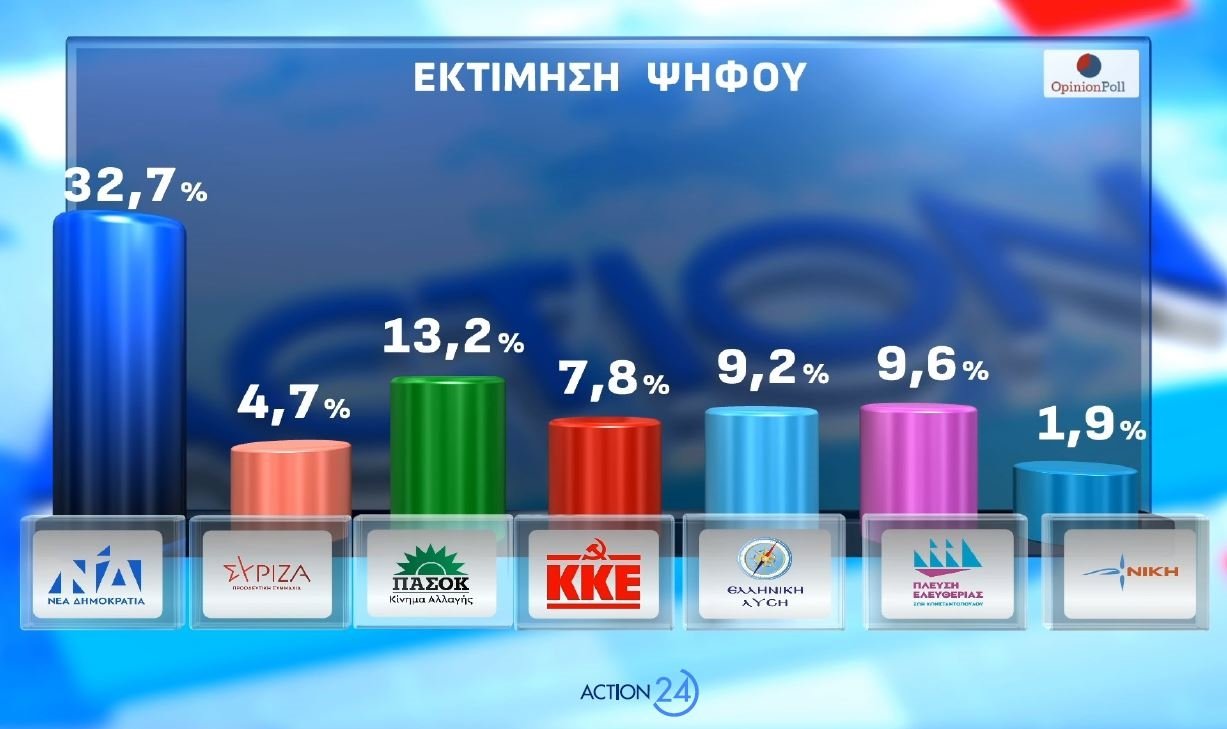ΔΗΜΟΣΚΟΠΗΣΗ- Mark: Aλμα 32,2% η ΝΔ, Ενισχύεται η συσπείρωση και η αποδοχή του Κυριάκου Μητσοτάκη στο 38,5%. Μικρή ανοδος ΠΣΟΚ, σε πτώση οι υπολοιποι