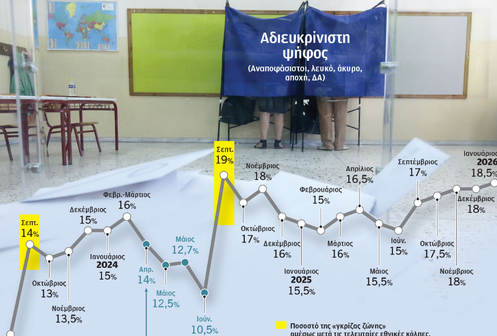 ALCO: Η ΝΔ ανεβαίνει στο 23,5% – Σταθερό προβάδισμα και καθαρή κυριαρχία στο νέο πολιτικό τοπίο. Στο 12,8% μετρήθηκε ο Τσίπρας, στο 9,5% η Καρυστιανού